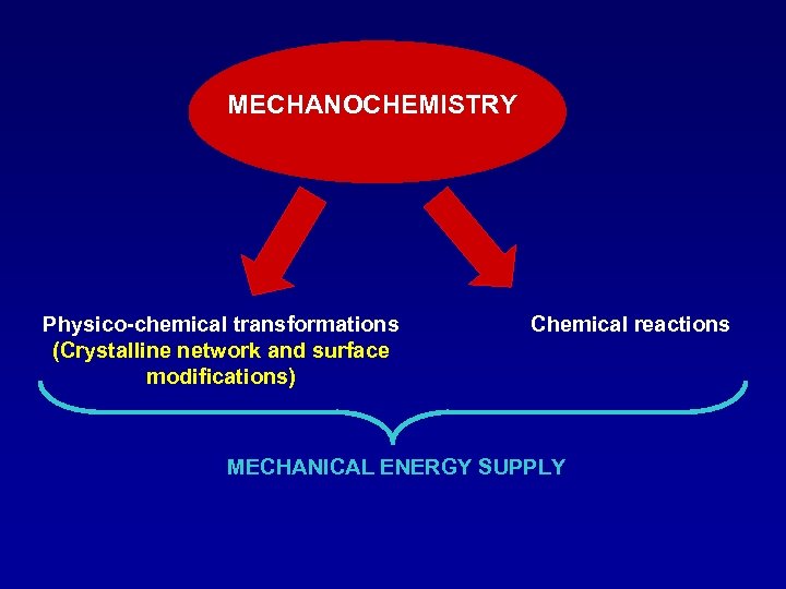 MECHANOCHEMISTRY Physico-chemical transformations (Crystalline network and surface modifications) Chemical reactions MECHANICAL ENERGY SUPPLY 