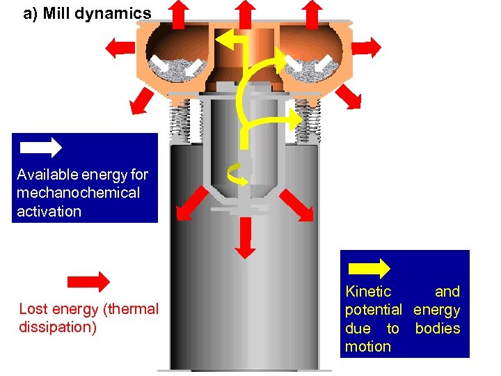 EXAMPLE: VIBRATORY MILL a) Mill dynamics Available energy for mechanochemical activation Lost energy (thermal