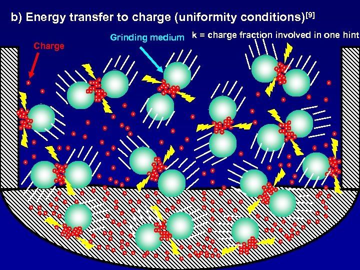 b) Energy transfer to charge (uniformity conditions)[9] Charge Grinding medium k = charge fraction