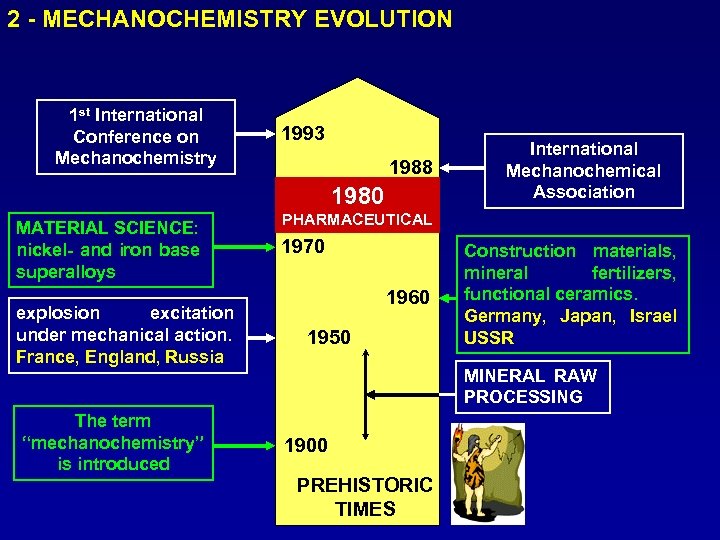 2 - MECHANOCHEMISTRY EVOLUTION 1 st International Conference on Mechanochemistry 1993 1988 1980 MATERIAL