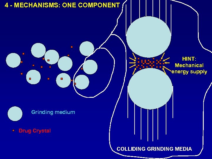 4 - MECHANISMS: ONE COMPONENT HINT: Mechanical energy supply Grinding medium Drug Crystal COLLIDING