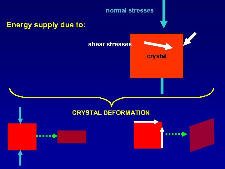 normal stresses Energy supply due to: shear stresses crystal CRYSTAL DEFORMATION 