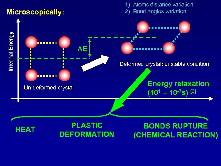 1) Atoms distance variation 2) Bond angles variation Internal Energy Microscopically: DE Deformed crystal: