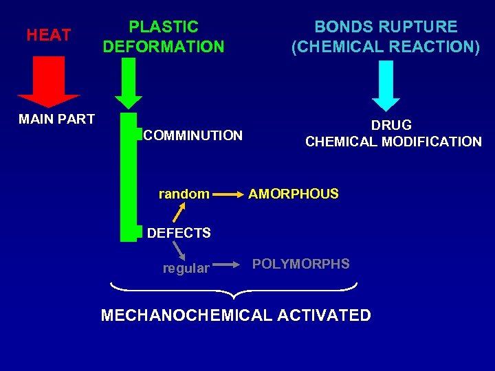 HEAT PLASTIC DEFORMATION MAIN PART COMMINUTION random BONDS RUPTURE (CHEMICAL REACTION) DRUG CHEMICAL MODIFICATION