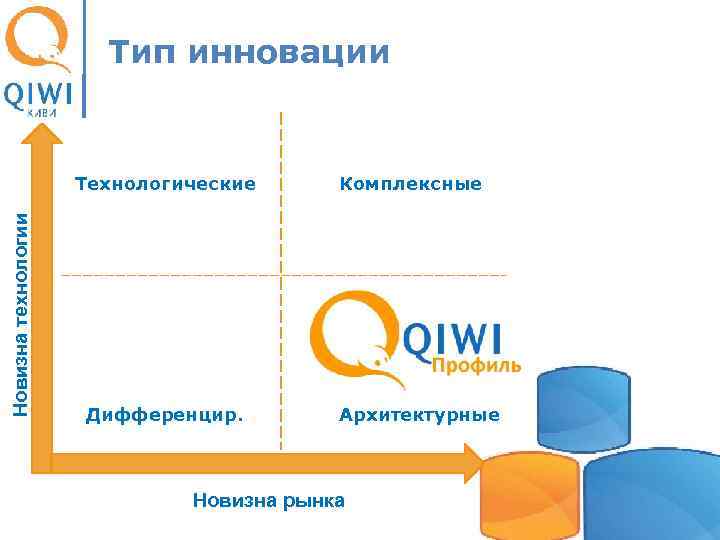 Тип инновации Новизна технологии Технологические Дифференцир. Комплексные Архитектурные Новизна рынка 