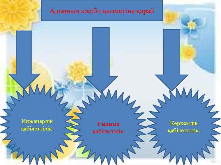 Адамның кәсіби қызметіне қарай д Инженерлік қабілеттілік. Ғылыми қабілеттілік. Көркемдік қабілеттілік. 