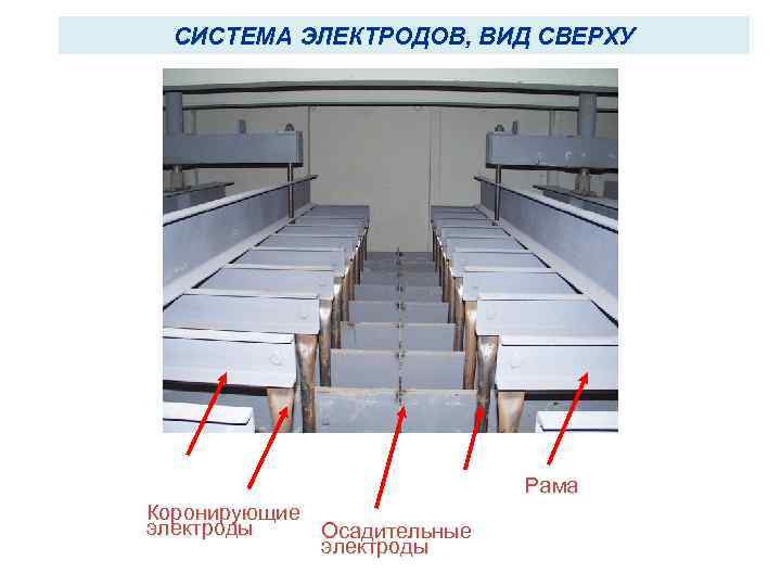 СИСТЕМА ЭЛЕКТРОДОВ, ВИД СВЕРХУ Рама Коронирующие электроды Осадительные электроды 