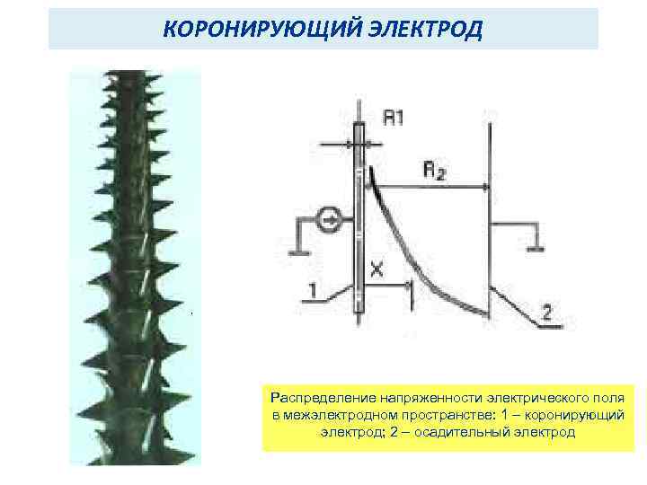 КОРОНИРУЮЩИЙ ЭЛЕКТРОД Распределение напряженности электрического поля в межэлектродном пространстве: 1 – коронирующий электрод; 2