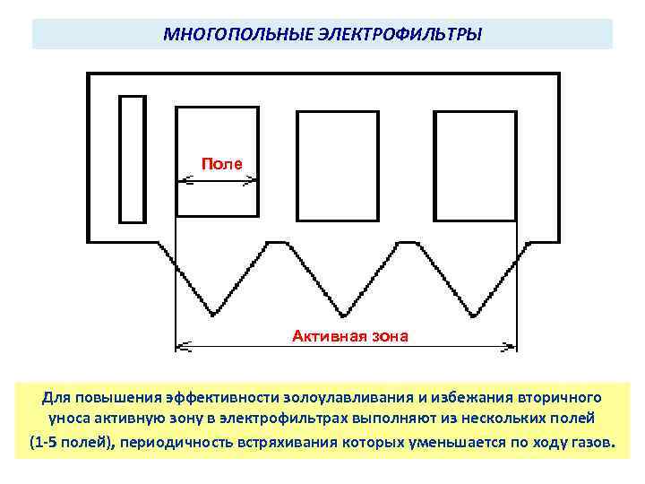 МНОГОПОЛЬНЫЕ ЭЛЕКТРОФИЛЬТРЫ Поле Активная зона Для повышения эффективности золоулавливания и избежания вторичного уноса активную