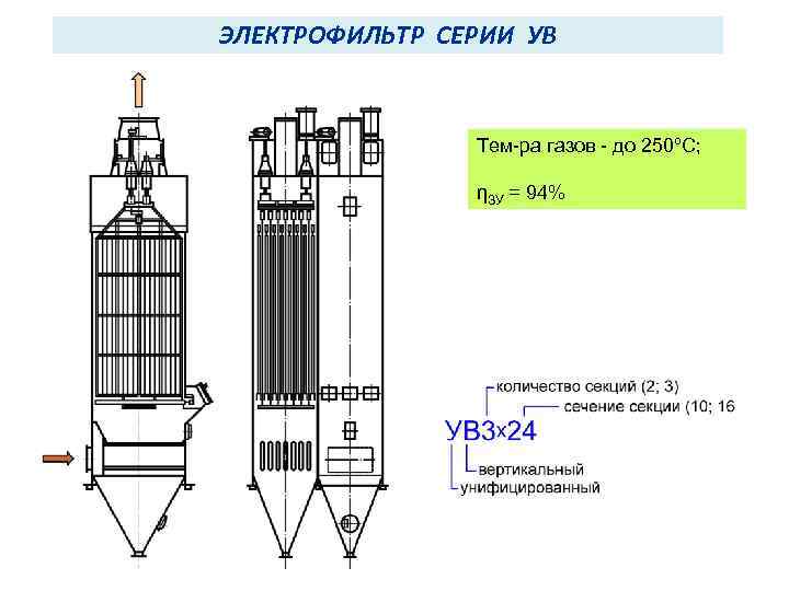 ЭЛЕКТРОФИЛЬТР СЕРИИ УВ Тем-ра газов - до 250ºС; ηЗУ = 94% 