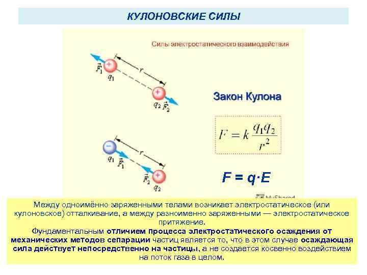 КУЛОНОВСКИЕ СИЛЫ F = q·E Между одноимённо заряженными телами возникает электростатическое (или кулоновское) отталкивание,