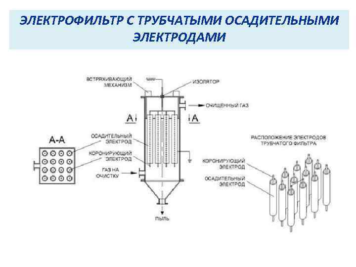 ЭЛЕКТРОФИЛЬТР С ТРУБЧАТЫМИ ОСАДИТЕЛЬНЫМИ ЭЛЕКТРОДАМИ 
