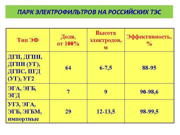 ПАРК ЭЛЕКТРОФИЛЬТРОВ НА РОССИЙСКИХ ТЭС Тип ЭФ Доля, от 100% Высота Эффективность, электродов, %