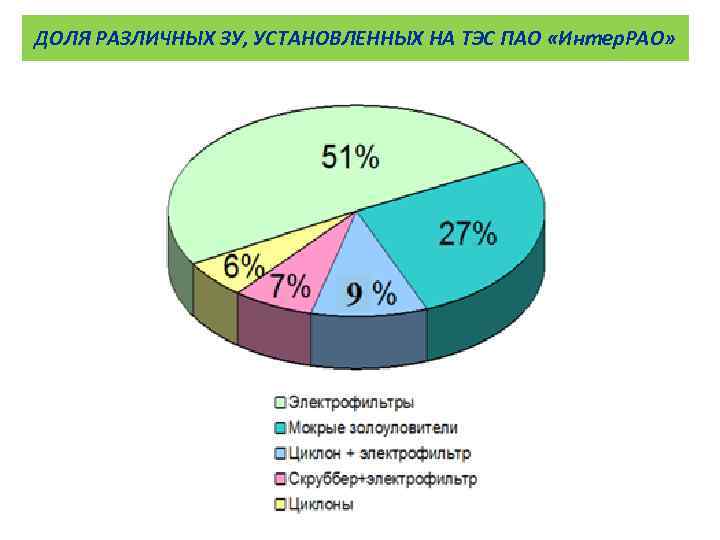 ДОЛЯ РАЗЛИЧНЫХ ЗУ, УСТАНОВЛЕННЫХ НА ТЭС ПАО «Интер. РАО» 