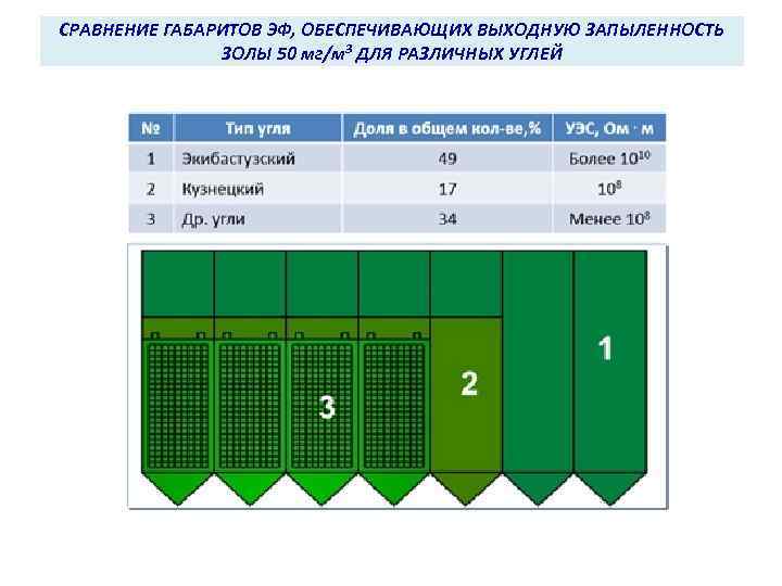 СРАВНЕНИЕ ГАБАРИТОВ ЭФ, ОБЕСПЕЧИВАЮЩИХ ВЫХОДНУЮ ЗАПЫЛЕННОСТЬ ЗОЛЫ 50 мг/м 3 ДЛЯ РАЗЛИЧНЫХ УГЛЕЙ 