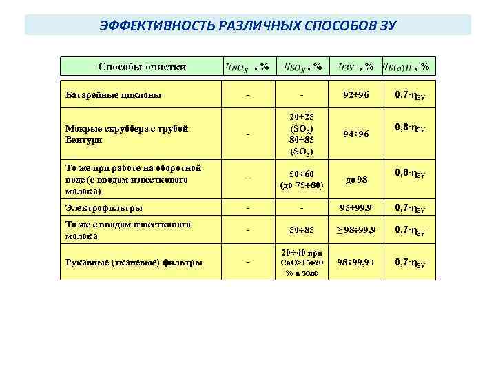 ЭФФЕКТИВНОСТЬ РАЗЛИЧНЫХ СПОСОБОВ ЗУ Способы очистки , % , % - - 92 96
