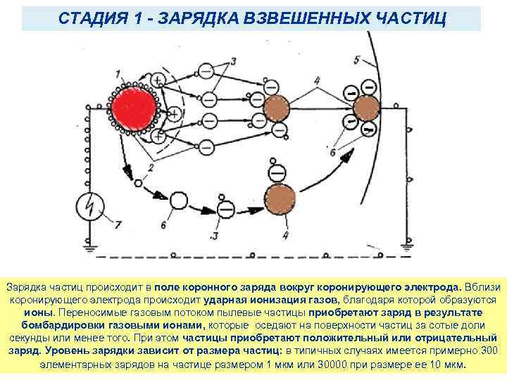 СТАДИЯ 1 - ЗАРЯДКА ВЗВЕШЕННЫХ ЧАСТИЦ Зарядка частиц происходит в поле коронного заряда вокруг