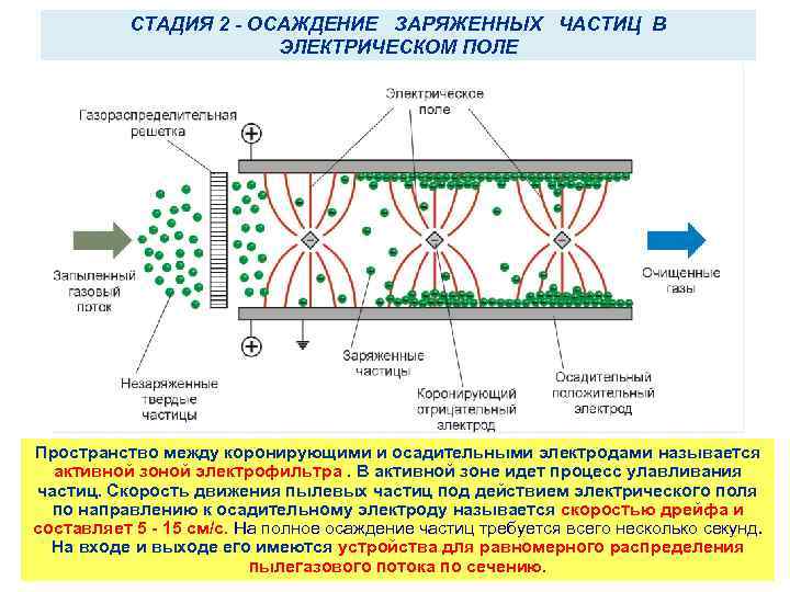 СТАДИЯ 2 - ОСАЖДЕНИЕ ЗАРЯЖЕННЫХ ЧАСТИЦ В ЭЛЕКТРИЧЕСКОМ ПОЛЕ Пространство между коронирующими и осадительными