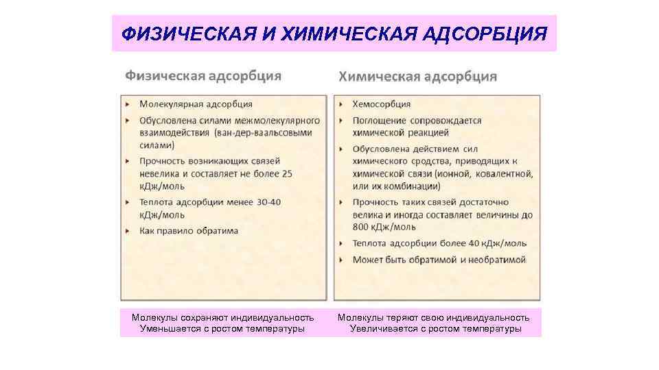ФИЗИЧЕСКАЯ И ХИМИЧЕСКАЯ АДСОРБЦИЯ Молекулы сохраняют индивидуальность Молекулы теряют свою индивидуальность Уменьшается с ростом