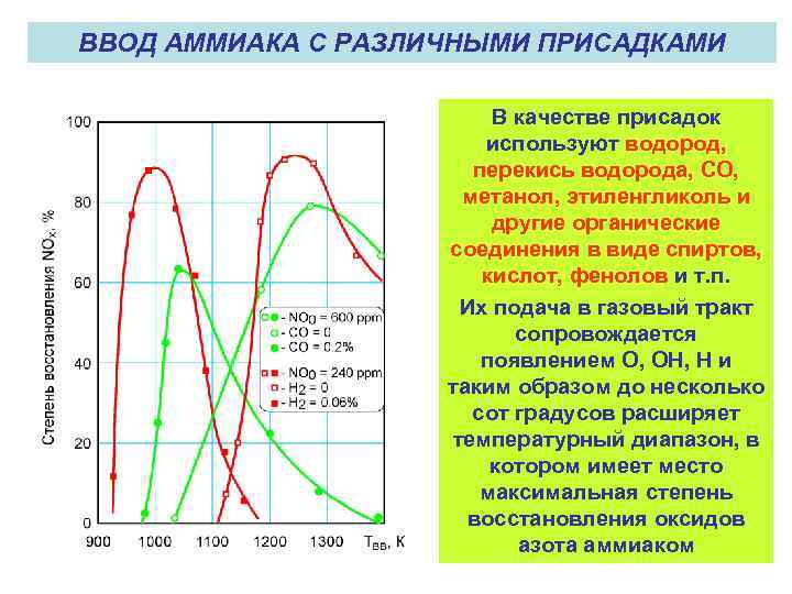 ВВОД АММИАКА С РАЗЛИЧНЫМИ ПРИСАДКАМИ В качестве присадок используют водород, перекись водорода, СО, метанол,