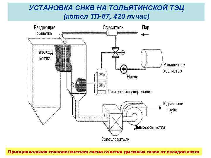 УСТАНОВКА СНКВ НА ТОЛЬЯТИНСКОЙ ТЭЦ (котел ТП-87, 420 т/час) Принципиальная технологическая схема очистки дымовых