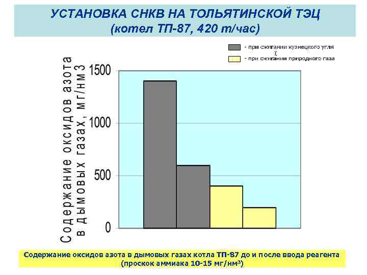 УСТАНОВКА СНКВ НА ТОЛЬЯТИНСКОЙ ТЭЦ (котел ТП-87, 420 т/час) Содержание оксидов азота в дымовых