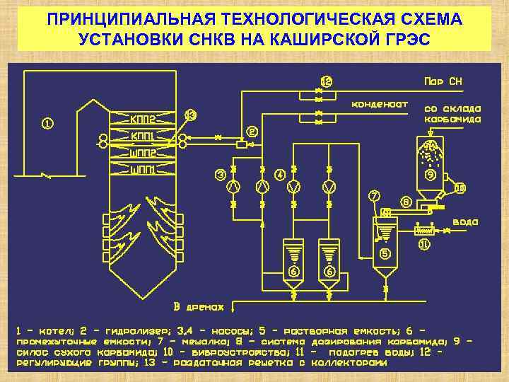 ПРИНЦИПИАЛЬНАЯ ТЕХНОЛОГИЧЕСКАЯ СХЕМА УСТАНОВКИ СНКВ НА КАШИРСКОЙ ГРЭС 