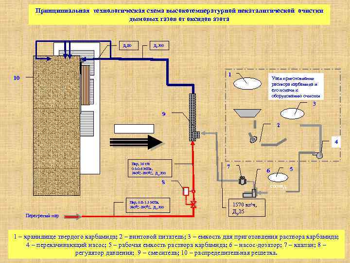 Принципиальная технологическая схема высокотемпературной некаталитической очистки дымовых газов от оксидов азота ДУ 80 ДУ