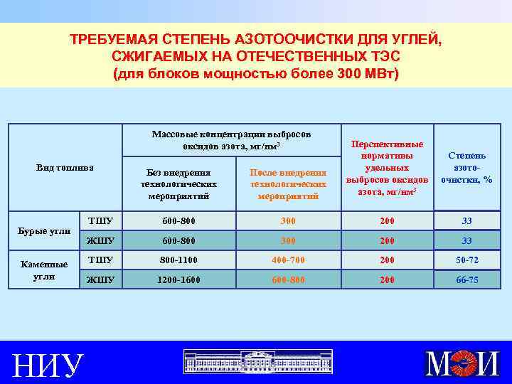 ТРЕБУЕМАЯ СТЕПЕНЬ АЗОТООЧИСТКИ ДЛЯ УГЛЕЙ, СЖИГАЕМЫХ НА ОТЕЧЕСТВЕННЫХ ТЭС (для блоков мощностью более 300