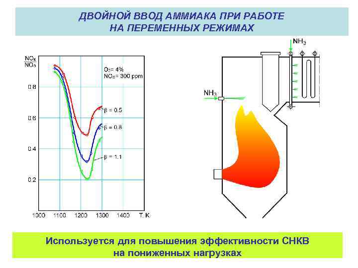 ДВОЙНОЙ ВВОД АММИАКА ПРИ РАБОТЕ НА ПЕРЕМЕННЫХ РЕЖИМАХ Используется для повышения эффективности СНКВ на