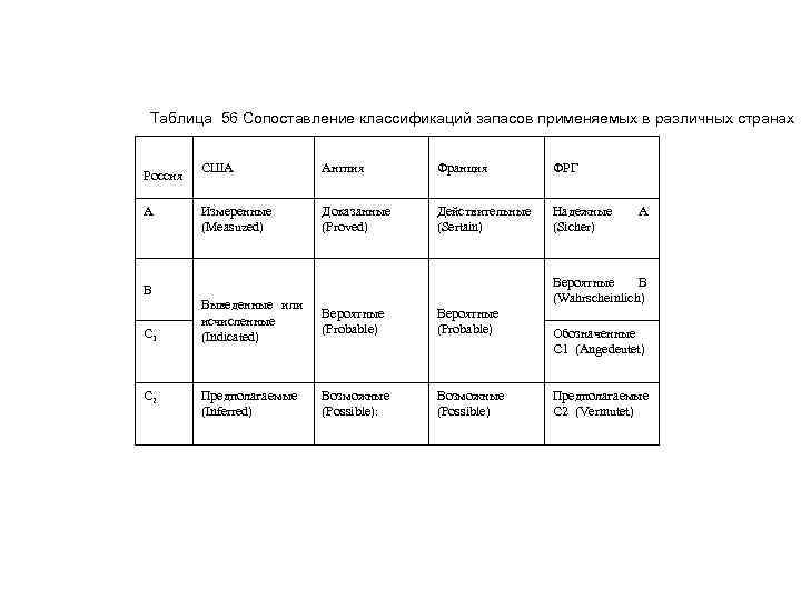 Таблица 56 Сопоставление классификаций запасов применяемых в различных странах Россия А США Англия Франция