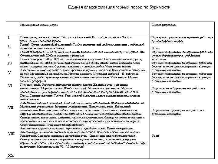 Единая классификация горных пород по буримости Наименование горных пород I II IV V VI