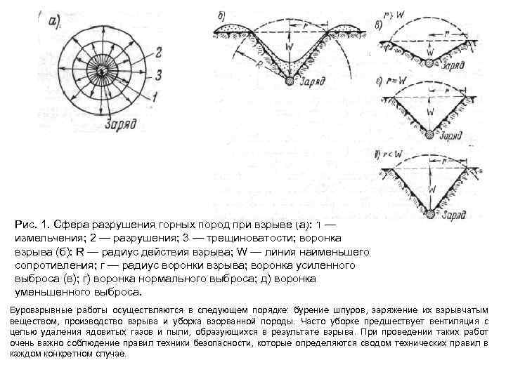 Рис. 1. Сфера разрушения горных пород при взрыве (а): 1 — измельчения; 2 —