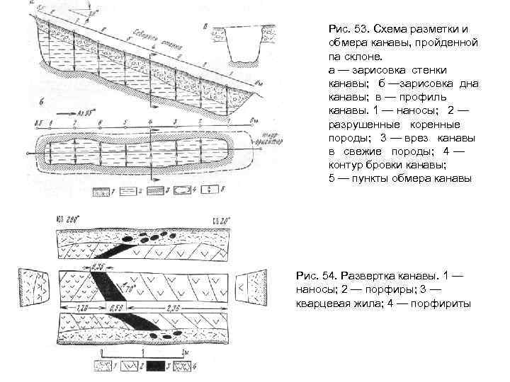 Рис. 53. Схема разметки и обмера канавы, пройденной па склоне. а — зарисовка стенки