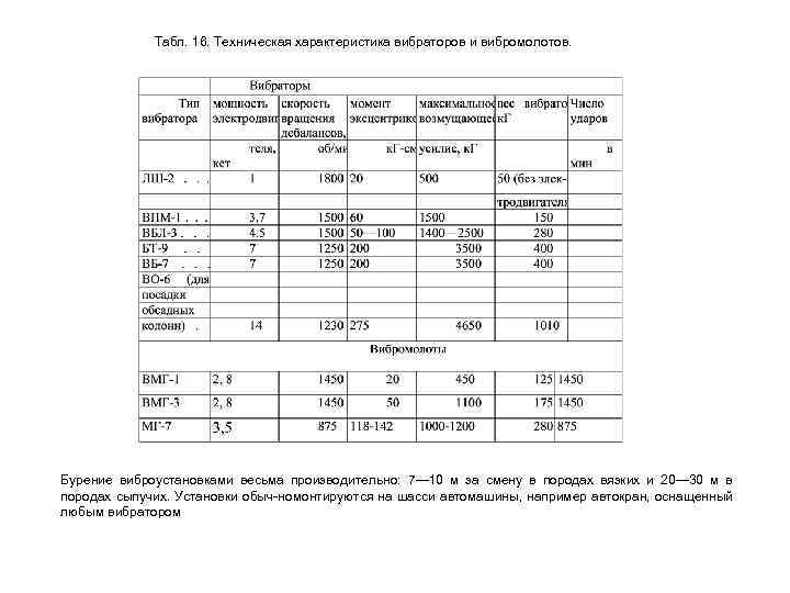 Табл. 16. Техническая характеристика вибраторов и вибромолотов. Бурение виброустановками весьма производительно: 7— 10 м