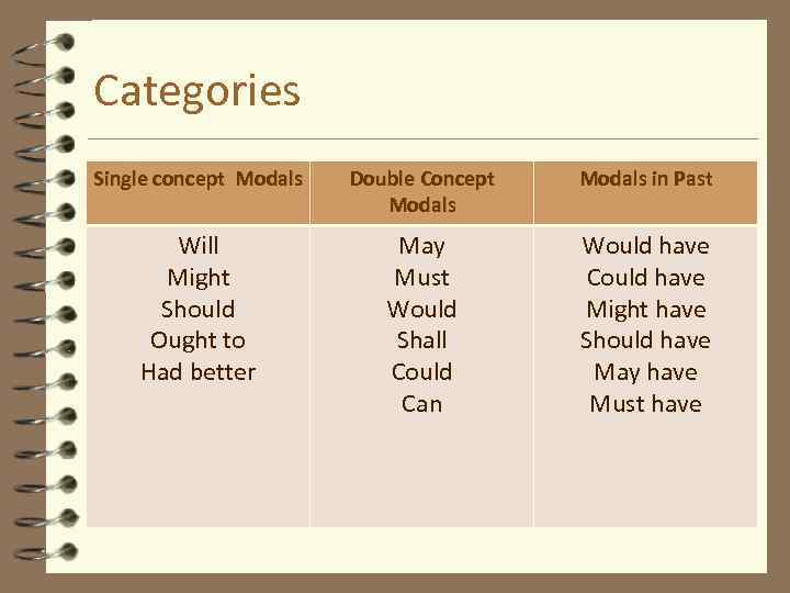 Categories Single concept Modals Double Concept Modals in Past Will Might Should Ought to