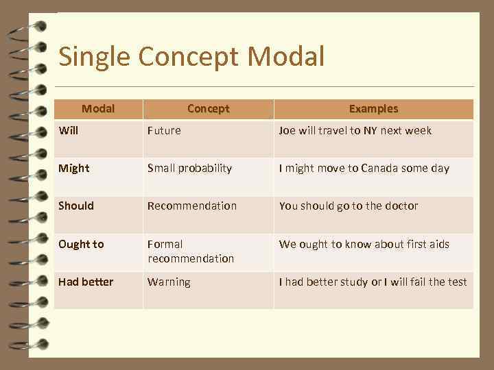 Single Concept Modal Concept Examples Will Future Joe will travel to NY next week