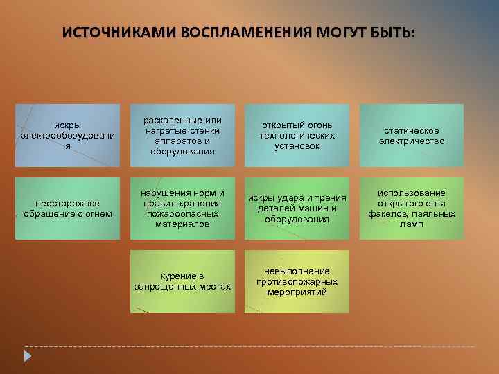 ИСТОЧНИКАМИ ВОСПЛАМЕНЕНИЯ МОГУТ БЫТЬ: искры электрооборудовани я раскаленные или нагретые стенки аппаратов и оборудования