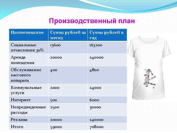 Производственный план Наименование Сумма рублей за Сумма рублей в месяц год Социальные отчисления 30%