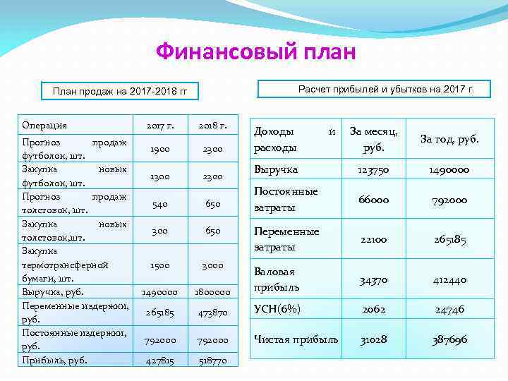 Финансовый план Расчет прибылей и убытков на 2017 г. План продаж на 2017 -2018