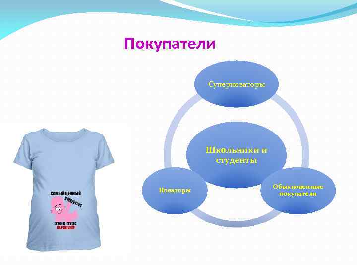 Покупатели Суперноваторы Школьники и студенты Новаторы Обыкновенные покупатели 