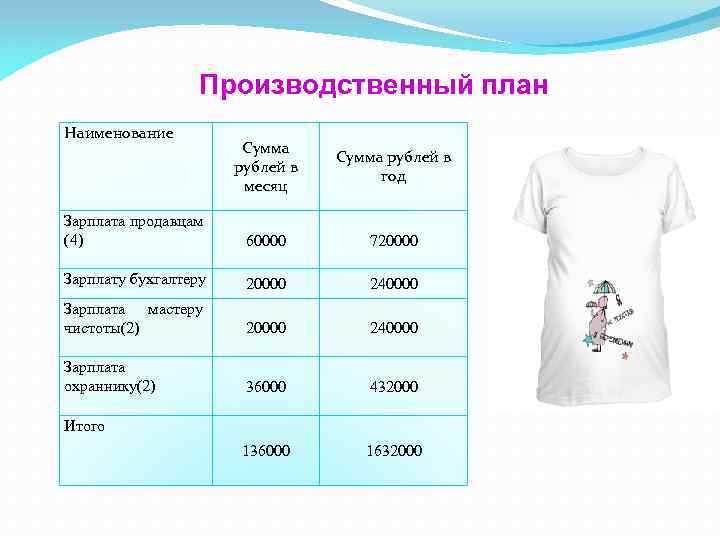Производственный план Наименование Сумма рублей в месяц Сумма рублей в год Зарплата продавцам (4)