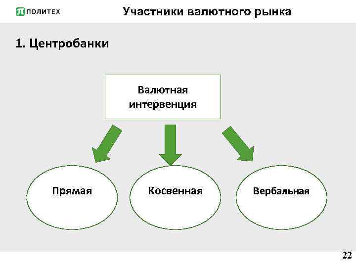Участники валютного рынка 1. Центробанки Валютная интервенция Прямая Косвенная Вербальная 22 