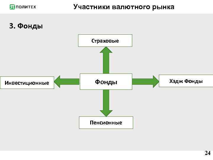 Участники валютного рынка 3. Фонды Страховые Инвестиционные Фонды Хэдж Фонды Пенсионные 24 