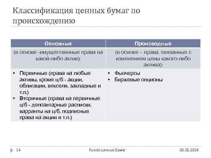 Классификация ценных бумаг по происхождению Основные Производные (в основе -имущественные права на какой-либо актив):