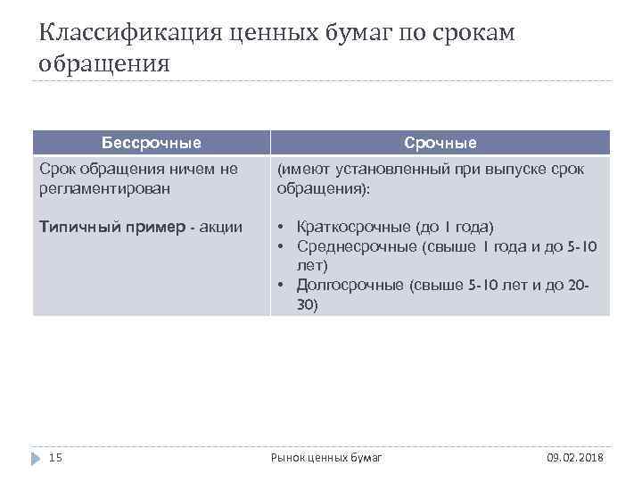 Классификация ценных бумаг по срокам обращения Бессрочные Срок обращения ничем не регламентирован (имеют установленный