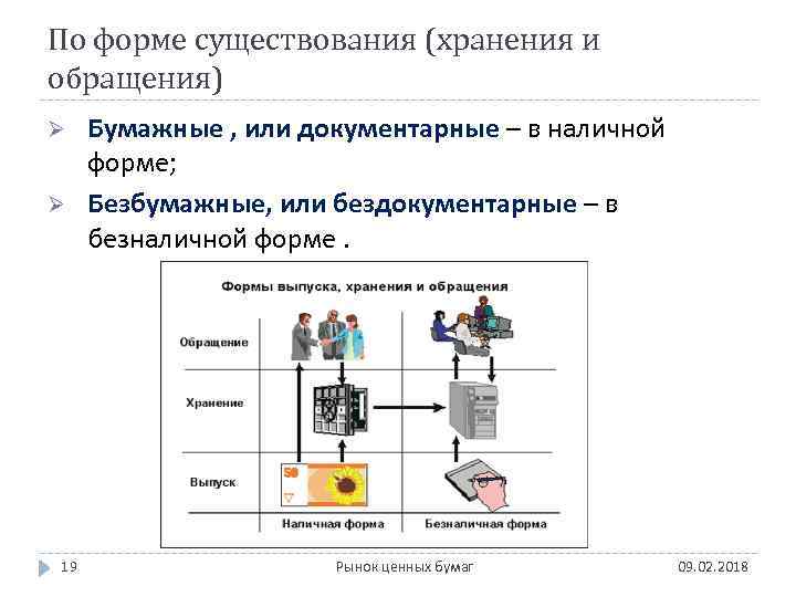 По форме существования (хранения и обращения) Ø Ø 19 Бумажные , или документарные –