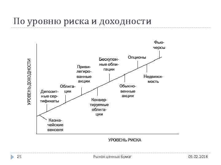 Финансовых рисков на рынке ценных бумаг. Риски финансовых инструментов. Риск и доходность. Финансовые инструменты с их уровнем риска. Доходность финансовых инструментов.