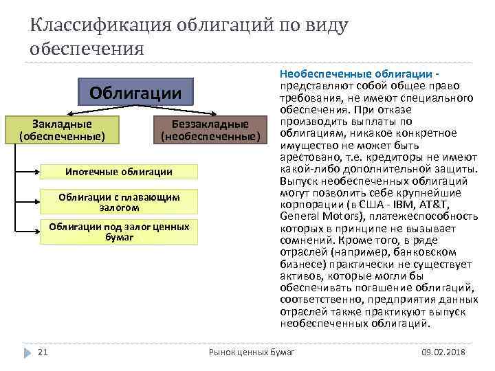 Классификация облигаций по виду обеспечения Облигации Закладные (обеспеченные) Беззакладные (необеспеченные) Ипотечные облигации Облигации с