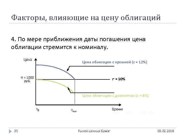 Факторы, влияющие на цену облигаций 4. По мере приближения даты погашения цена облигации стремится